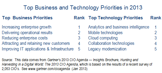 Unicon Solutions - Table of Top Business and Technology Priorities in 2013..  This data comes from Gartner’s 2013 CIO Agenda — Insights Brochure, Hunting and Harvesting in a Digital World: The 2013 CIO Agenda, which is based on the results of a recent survey of 2,053 CIO’s.  See www.gartner.com/cioagenda  (Jan 2013)