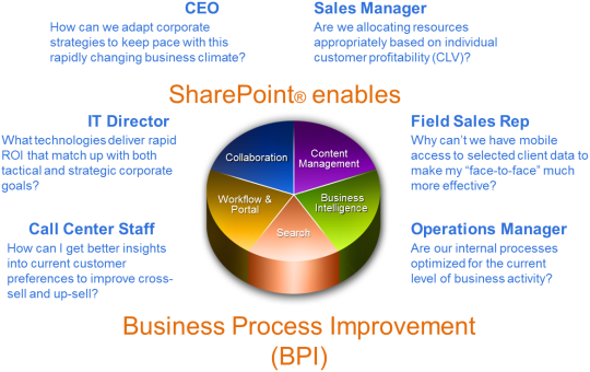Business Process Improvement using SharePoint for collaboration and document management