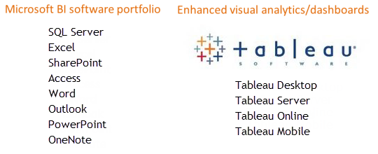 Unicon's solutions include the Microsoft BI software portfolio: - SQL Server - Excel - SharePoint - Access - Word - Outlook - PowerPoint - OneNote and Enhanced visual analytics/dashboards using Tableau: Desktop - Server - Mobile BI APPs